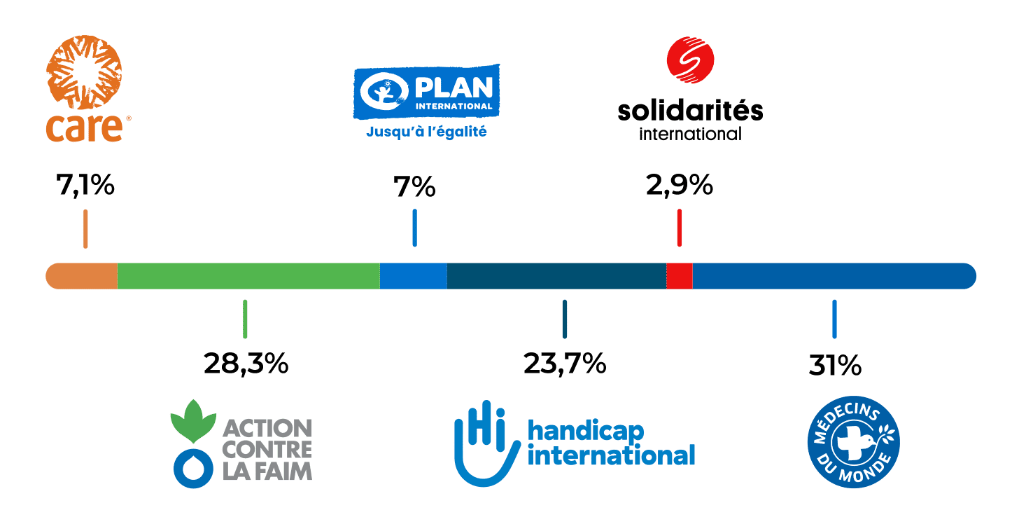 Alliances urgences repartition des fonds 2024